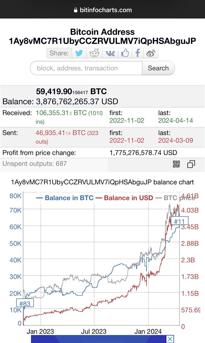 EarthDeFIRE's tweet photo. 🟠 นาย #100Bitcoin สถาบัน / ประเทศ / บุคคล(?!) ร่ำรวย  🤑 ที่ #DCA รอบละ #100BTC มาตลอด ตั้งแต่ปี 2022

ไม้ละ 100 #Bitcoin !! 🚀

รอบนี้ กลายเป็น Mr400 แล้ว เพราะ วันปีใหม่ฤกษ์ ยามดีของสงกรานต์ไทยเรา เค้าซื้อถึง 400 #Bitcoin !! 

ณ 15/04/2024 เค้ามีถึง ประมาณ 59,000 BTC จะวาฬไปไหนนน 😭

#Mr100 - just buy HODL #BTC !!

#EarthDeFIRE รายงาน 15/04/2024