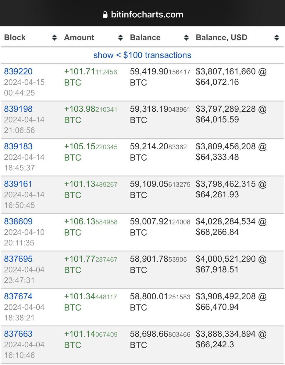 EarthDeFIRE's tweet photo. 🟠 นาย #100Bitcoin สถาบัน / ประเทศ / บุคคล(?!) ร่ำรวย  🤑 ที่ #DCA รอบละ #100BTC มาตลอด ตั้งแต่ปี 2022

ไม้ละ 100 #Bitcoin !! 🚀

รอบนี้ กลายเป็น Mr400 แล้ว เพราะ วันปีใหม่ฤกษ์ ยามดีของสงกรานต์ไทยเรา เค้าซื้อถึง 400 #Bitcoin !! 

ณ 15/04/2024 เค้ามีถึง ประมาณ 59,000 BTC จะวาฬไปไหนนน 😭

#Mr100 - just buy HODL #BTC !!

#EarthDeFIRE รายงาน 15/04/2024