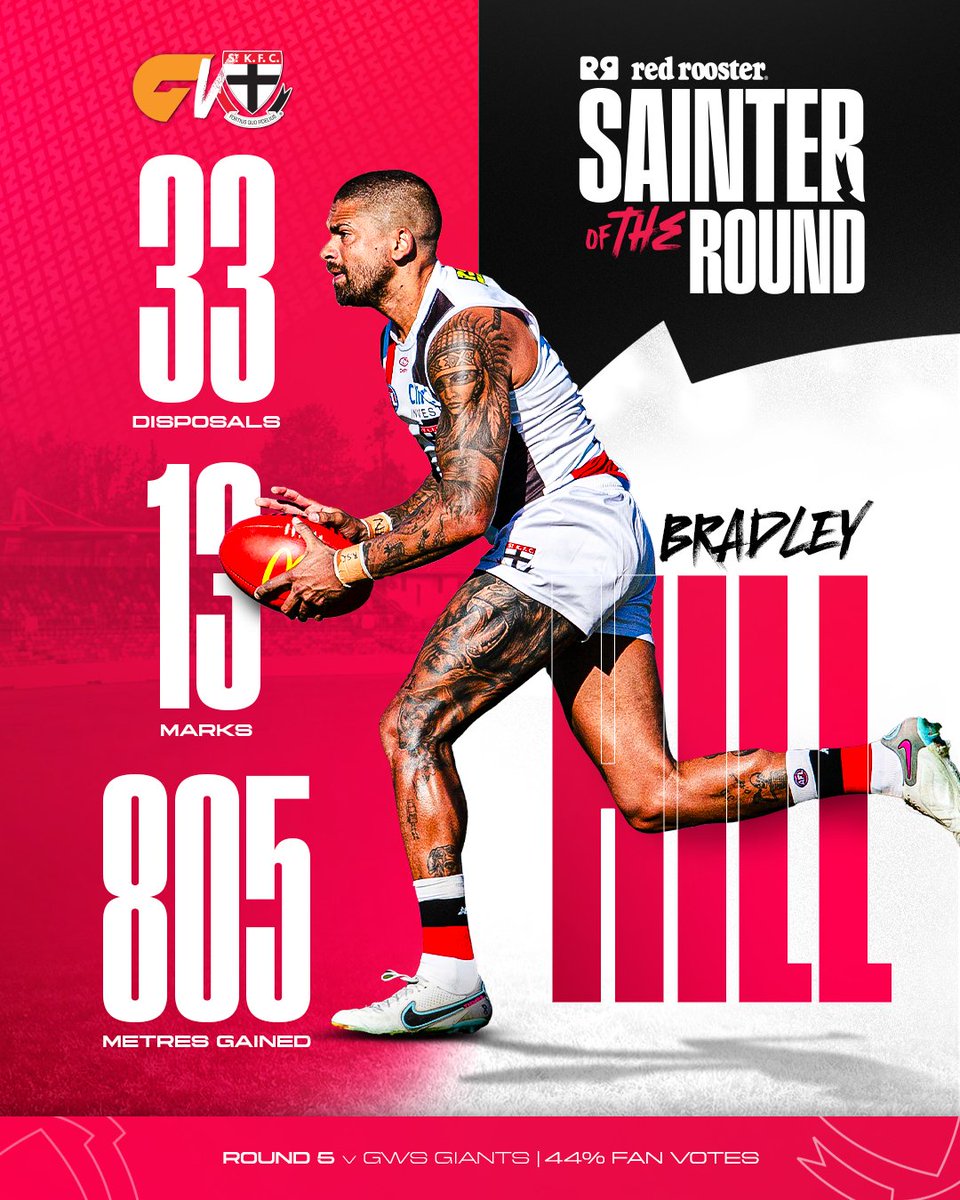 An equal career-high for disposals as a Saint 👏 Bradley Hill is your Red Rooster Sainter of the Round!