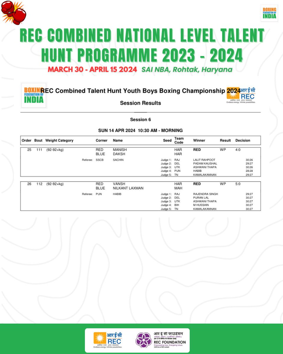 Youth men and women results from day 6️⃣ of the REC Combined National Level Talent Hunt Programme 2023-24 for Elite and Youth boxers 💪🥊

#PunchMeinHaiDum
#Boxing (1/2)