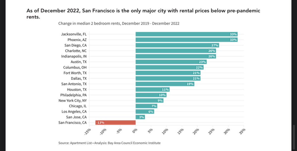 This here is the reason housing production is nonexistent in San Francisco. All those high production cities at the top of the list here are responding to rent growth.