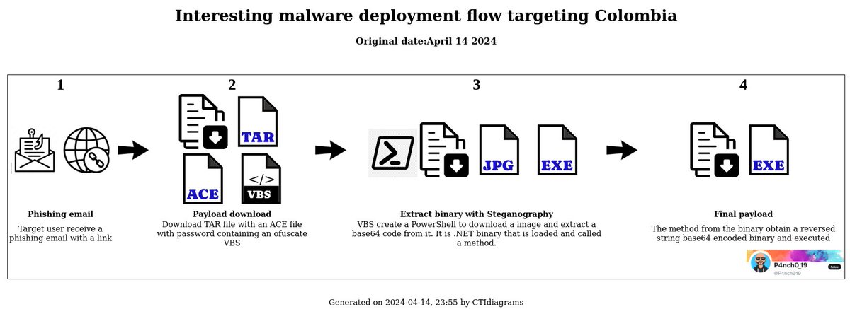 P4nch019's tweet photo. Flow diagram of the attack until now https://t.co/RkboOEq6Au