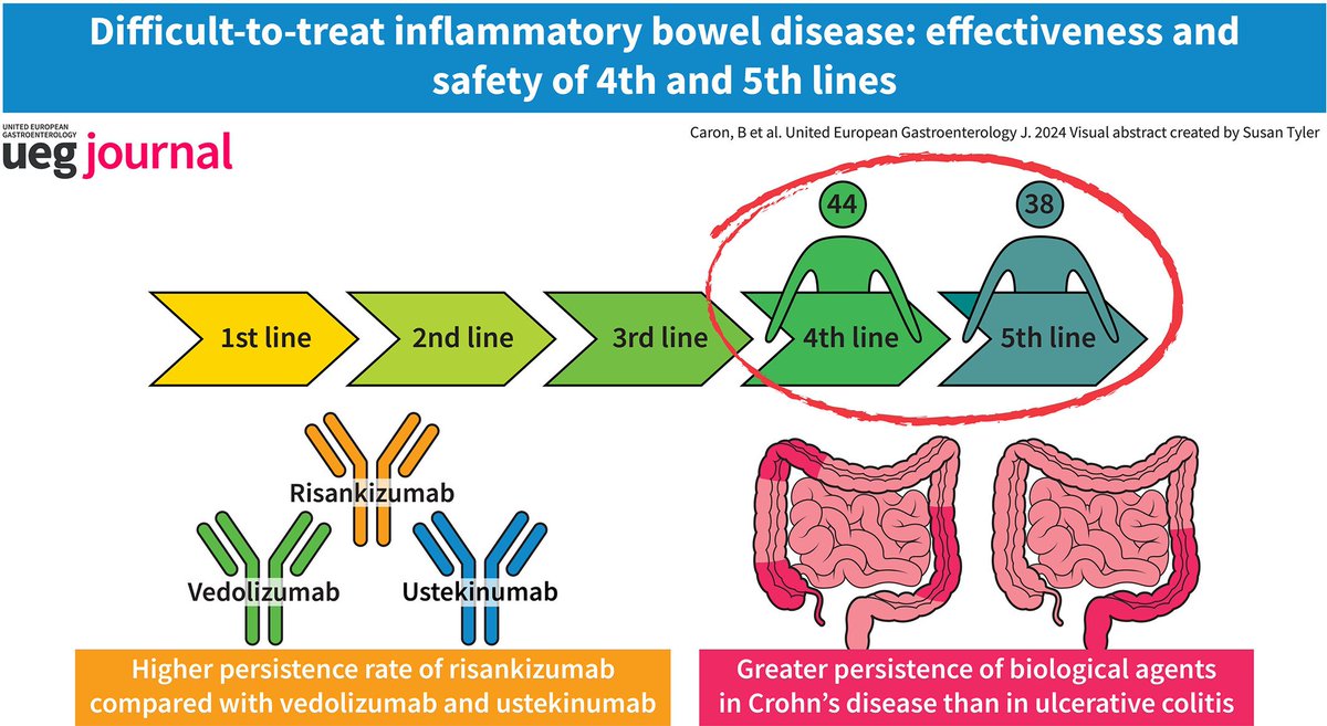 Before 🔨breaking through 💉💊💧the therapeutic ceiling of IBD

@UEGJournal and first real‐world evaluation study of effectiveness and safety of 4th and 5th lines of treatment in IBD

✍️🏻Cohort of 88 #IBDpatients with multi‐drug failure tried #antiTNF, #ustekinumab & #vedolizumab