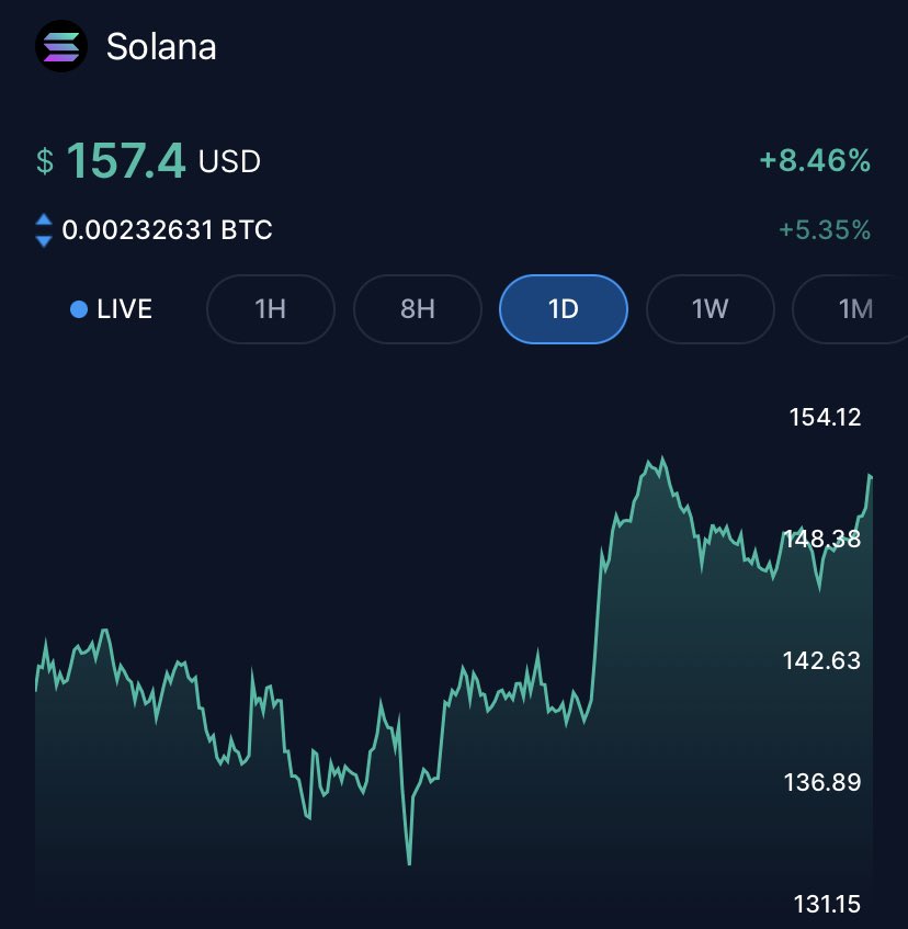 If $solana hits $200 in the next 24 hours I’ll give on person who retweets this 1 $sol