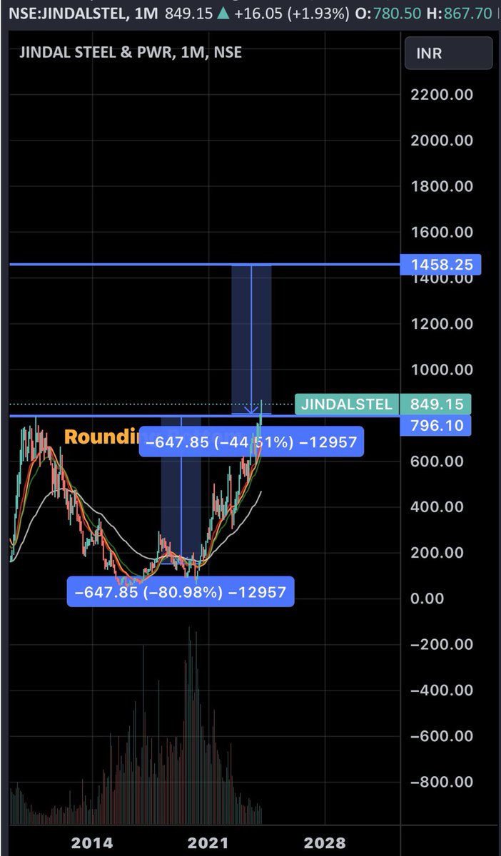 #JINDALSTEEL 
🐂
PRICE WISE CORRECTION OVER
TIME WISE CORRECTION OVER 

🐻BIG SUPPORT 585/758

📈BIG RESISTANCE 1077/1558/2288

COMING TARGET🎯
1052 1389 1495 1765 1975 2224 2750
3266 3576

#SAIL  #NALCO #HINDALCO #VEDANTA 

#NSE #BSE #SENSEX #commodities #Silver #OptionsTrading