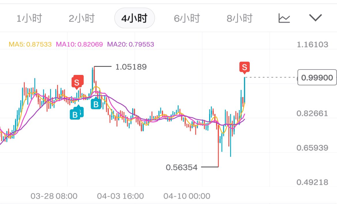 我的 $ONDO #ONDO 终于在坚守半个月解套了，但我依然看好后市，所以这次我先出三分之一。今晚在丽斯卡尔顿面基一位老粉，可以抢着埋单了嘿嘿😘 https://t.co/LckkBBGU0C