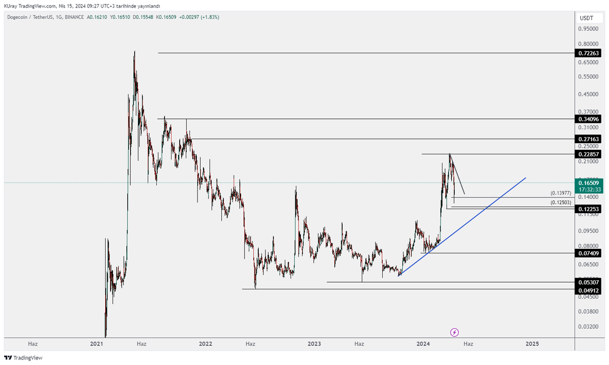 #doge yükselen trendi koruyor. Destek bölgesinden tepki gelmiş. Siyah düşeni kırdığında son tepeyi geçmeyi deneyecektir. Düşen belki böyle bir Twit ile kırılacak:)) Sonrasında üst dirençler takip edilebilir.