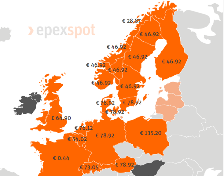 Brutala elprisskillnader i Europa den senaste tiden. Idag är tex elen mer än 100 gånger dyrare i Polen än i Frankrike. Kommer vi på sikt få en omflyttning av elkrävande industri? Eller kommer staterna kompensera med olika typer av stöd & skattenivåer? #elmarknad