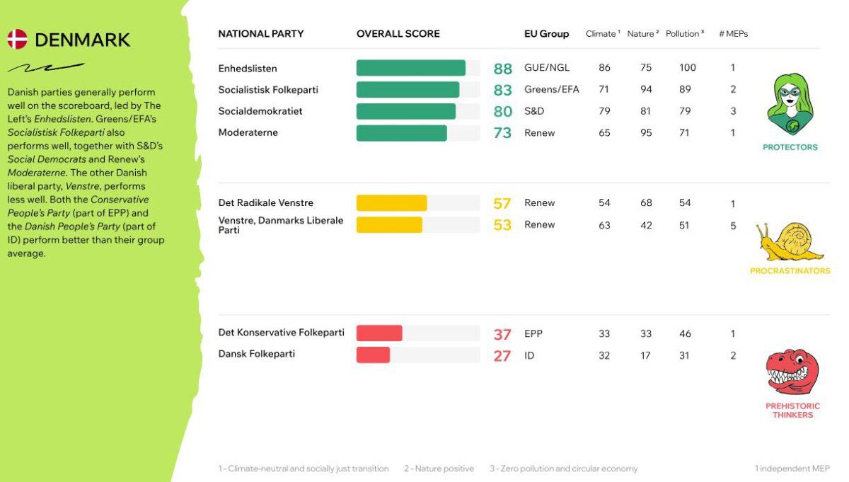 Enhedslisten er grønnest i EU 💚 Det er selvfølgelig ingen overraskelse, men dejligt at få bekræftet 💪🏼 #eudk #dkgreen #ep24