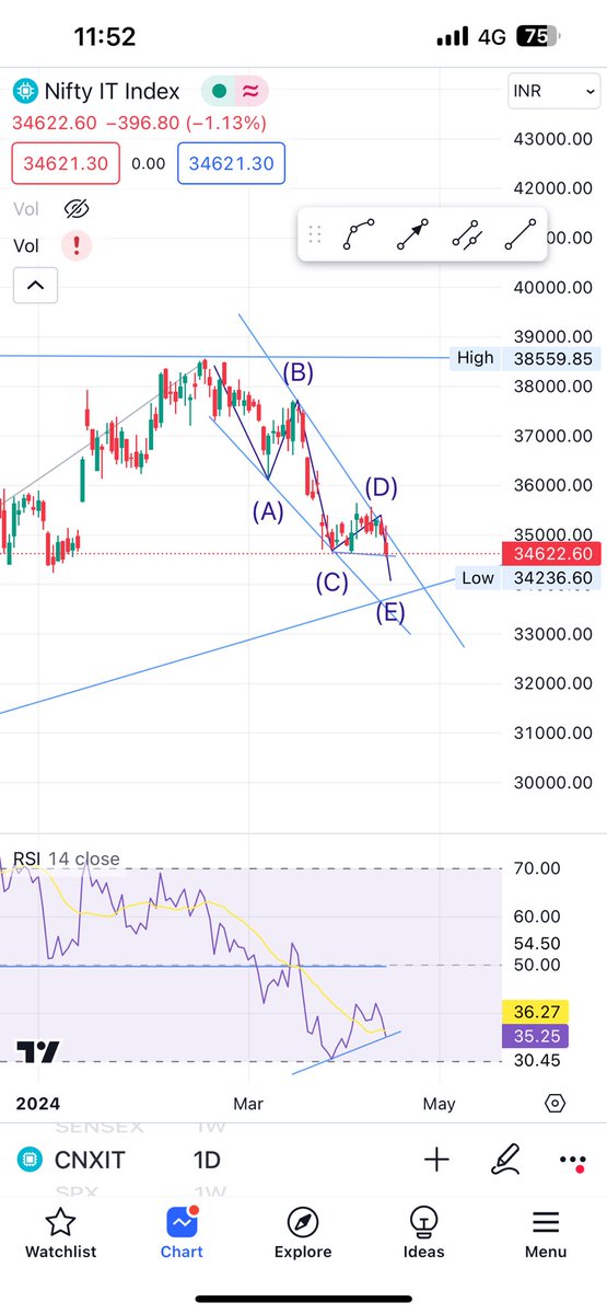 #niftyit 
Its ready to reverse 
Wave e can truncate 
Positive divergence formed

@Sahilpahwa09  @nishkumar1977 @VaibhavBhimjiy2