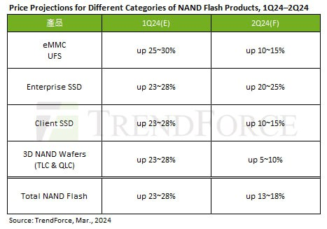 TrendForce released its Q2 forecasts for DRAM and NAND flash contract prices.

Despite a decrease in DRAM suppliers' inventories, recovery to healthy levels has not occurred. 

The overall demand outlook for this year is weak. Large price increases by suppliers since Q4 2023 have…
