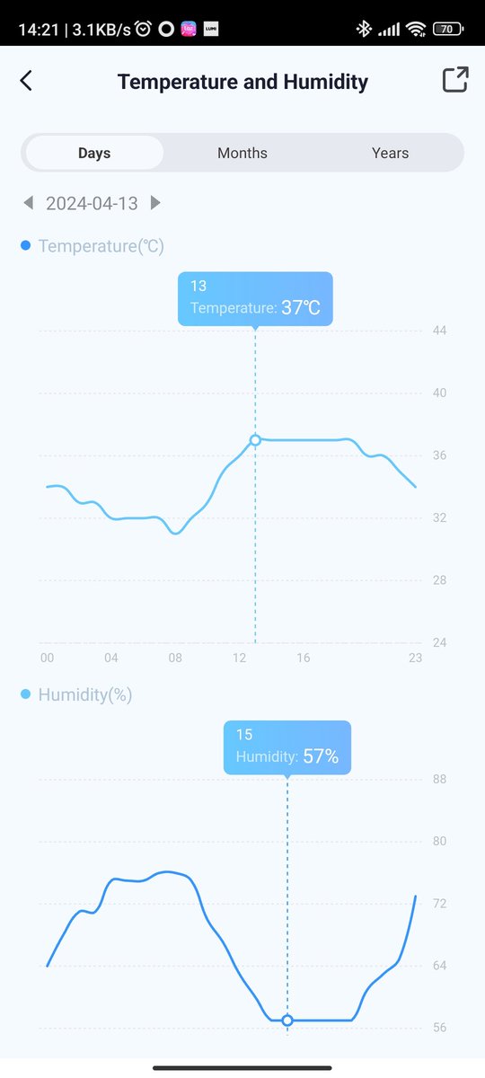 IrhamNazr's tweet photo. Temperature dengan humidity kat dalam rumah sepanjang 3-4 hari ni. Memang dari pukul 1 sampai almost pukul 7 mencanak panasnya https://t.co/sRcB7pTdkk