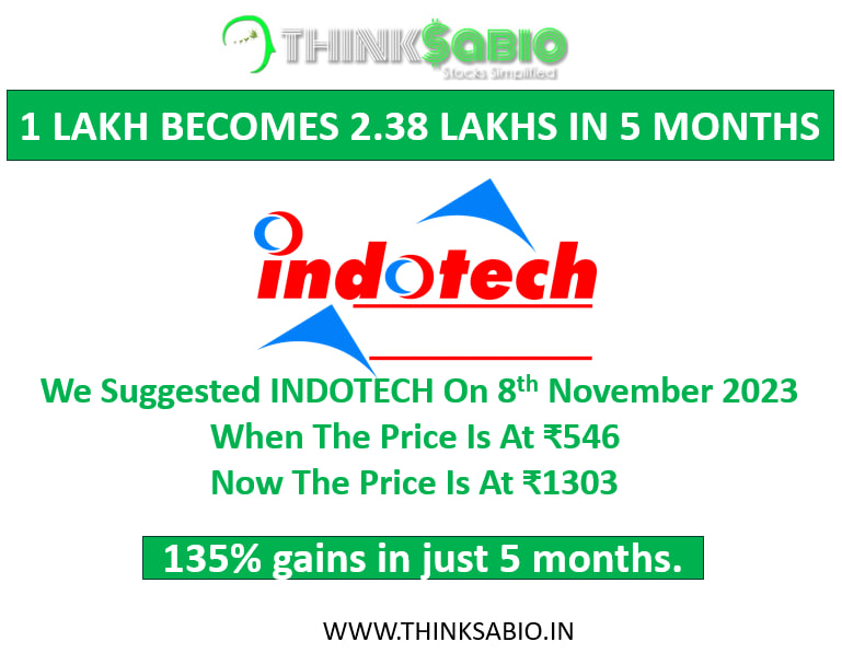 INDOTECH 135% gains in just 5 Months.
#ThinkSabioIndia #StockMarketIndia #Investing #MarketNews #stockmarketupdates