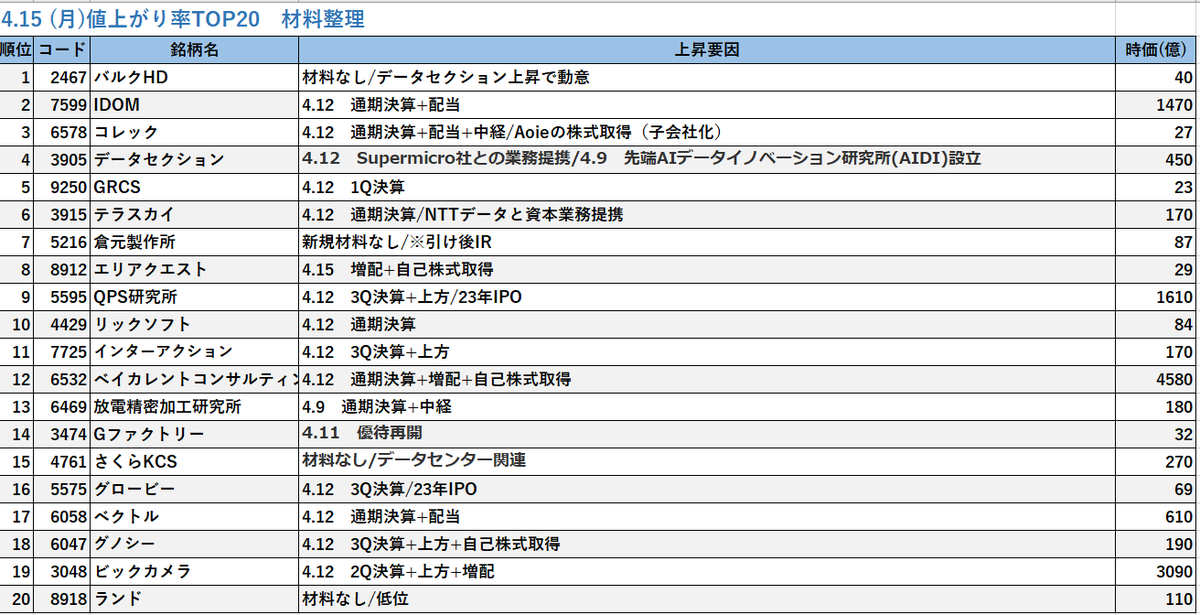 jail68's tweet photo. 4.15　値上がり株　材料・時価総額整理 https://t.co/wP8CufS43e