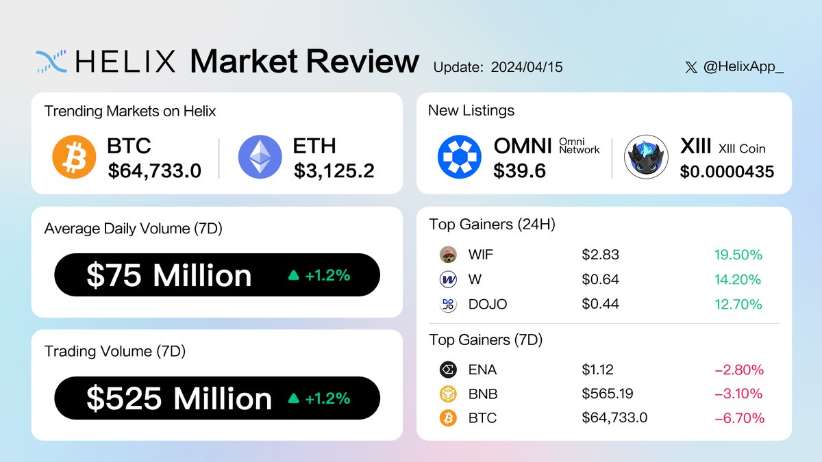 The new @HelixApp_ weekly market overview 🧬 Trending markets include $BTC $ETH & $OMNI perpetual along with $XIII $W & $DOJO. Trading volume reached up to $525 million in the past week alone!