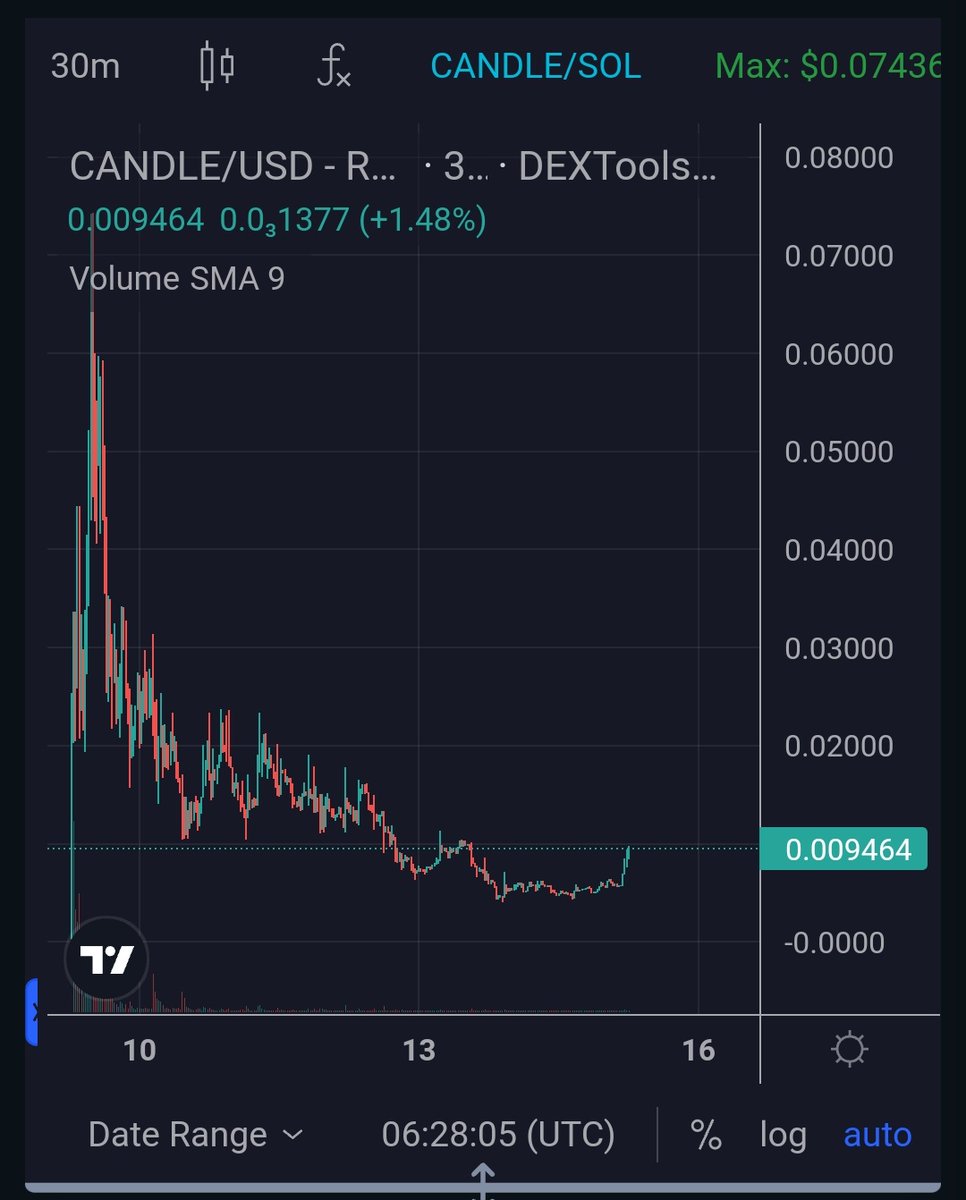 #Candle is going to be a parabolic 📈 this reversal is gonna epic in the history 💯

Mark my words #Candle gonna make millionaires and changing lives 🔥

Chart looks Booolish and community is completely lit 💥

Join TG: t.me/CandleOnSol

CA: