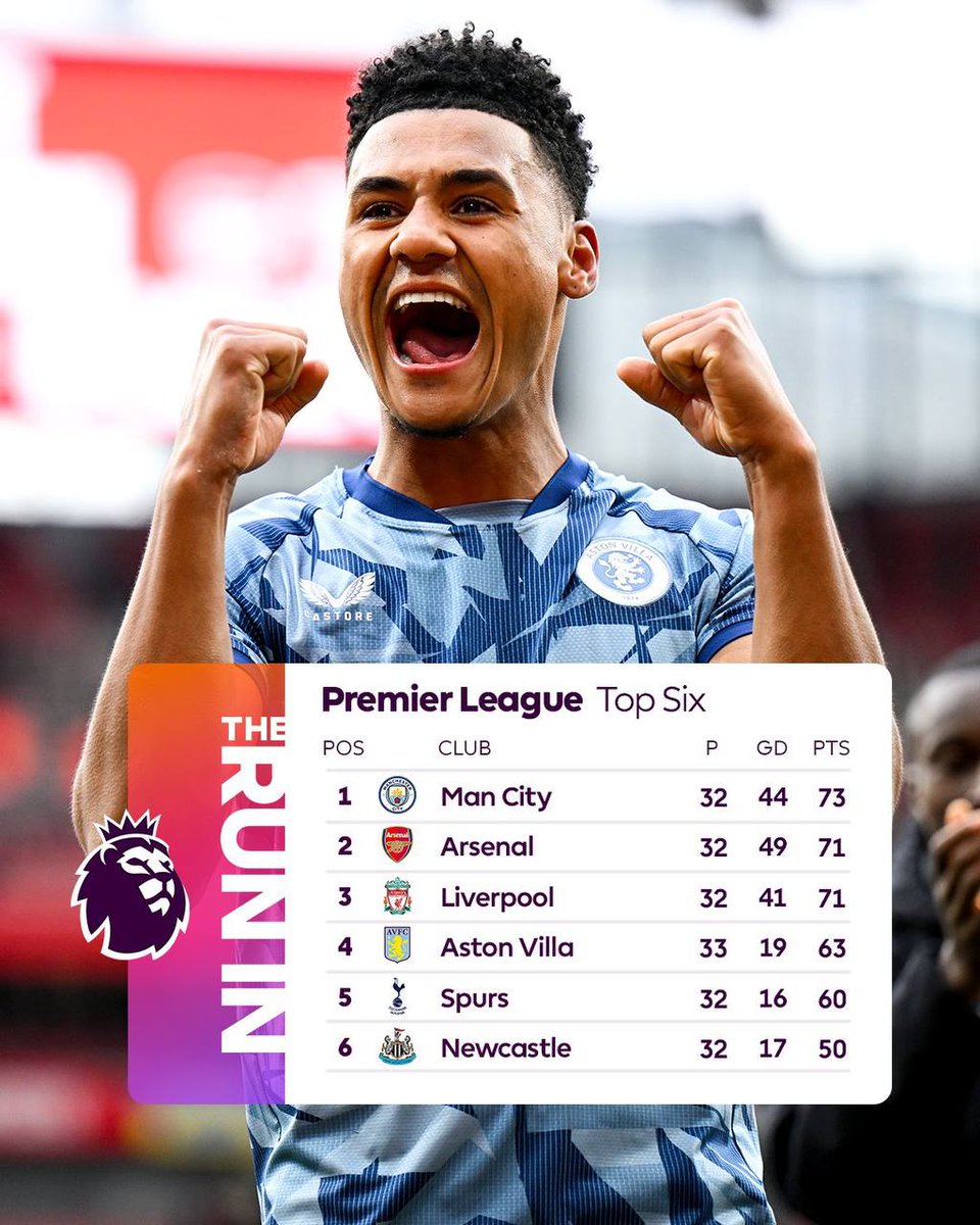 There's so much going on in the Premier League's top six right now! 🔵 Man City beat Luton to go top 🦁 Aston Villa topple Arsenal to spoil bid to go first 🔴 Liverpool taste defeat at home to Crystal Palace ⚫️ Newcastle thrash Spurs to enter the top six