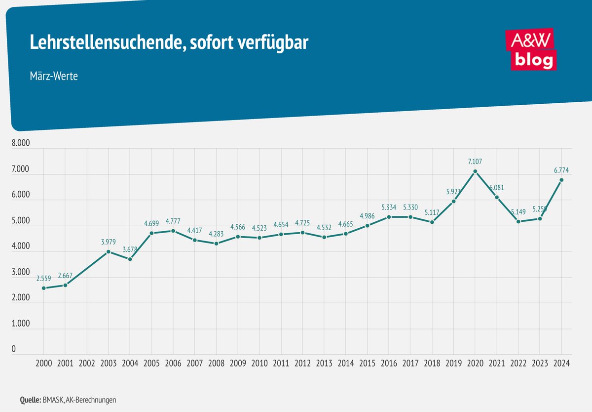 Die Positionierung von #Jugendlichen am #Arbeitsmarkt wird kaum diskutiert, dabei stieg die #Jugendarbeitslosigkeit zuletzt deutlich. #Fehlentwicklungen müssen dringend korrigiert werden. Eine Analyse von @tamesberger und Alban Knecht: awblog.at/Arbeit/In-die-…