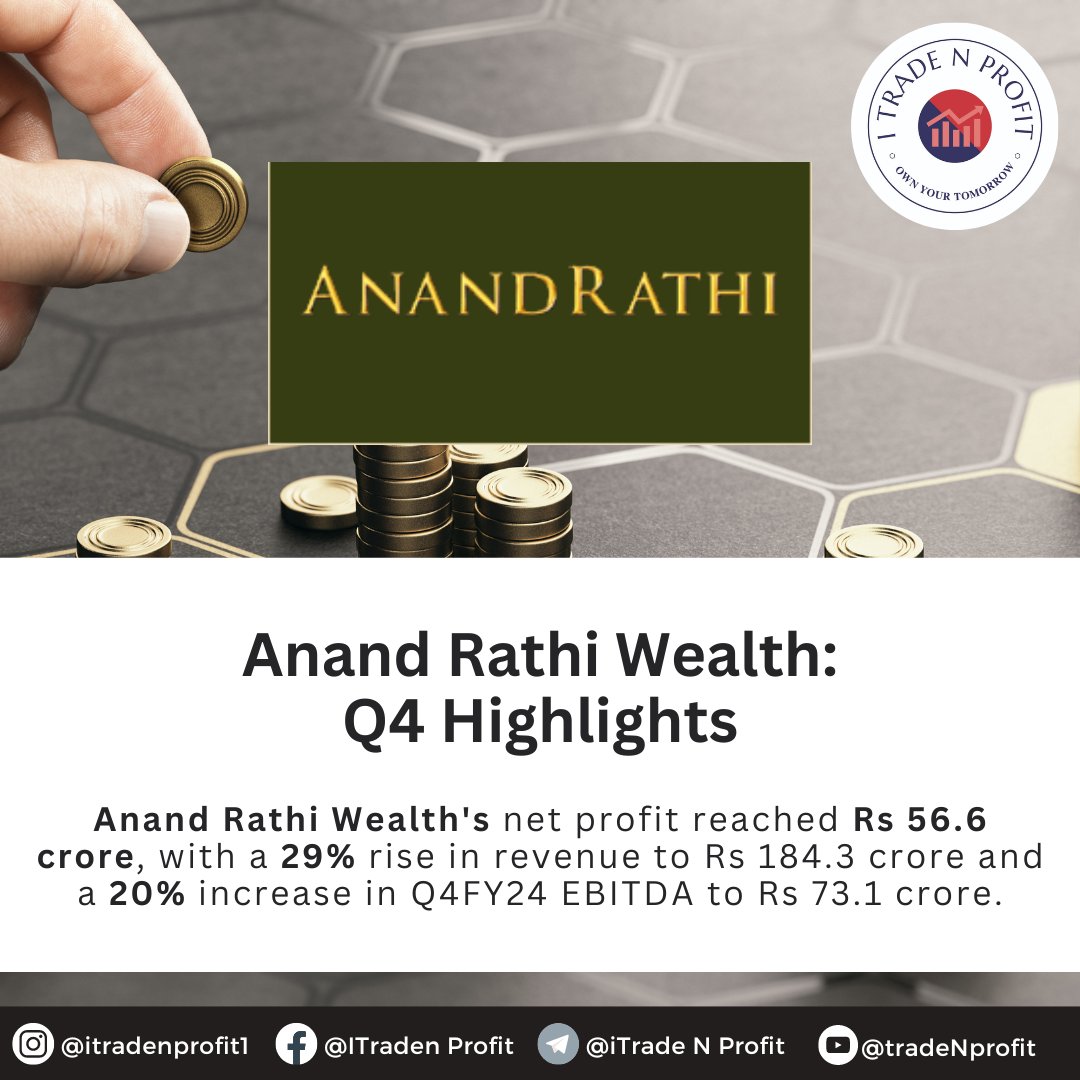 Celebrating 🎉 another successful quarter at Anand Rathi Wealth with a net profit of Rs 56.6 crore! 🚀 Revenue grew by 29% to Rs 184.3 crore, and EBITDA for Q4FY24 surged 20% to Rs 73.1 crore. #AnandRathiWealth #QuarterlyResults #ProfitGrowth 📈💼