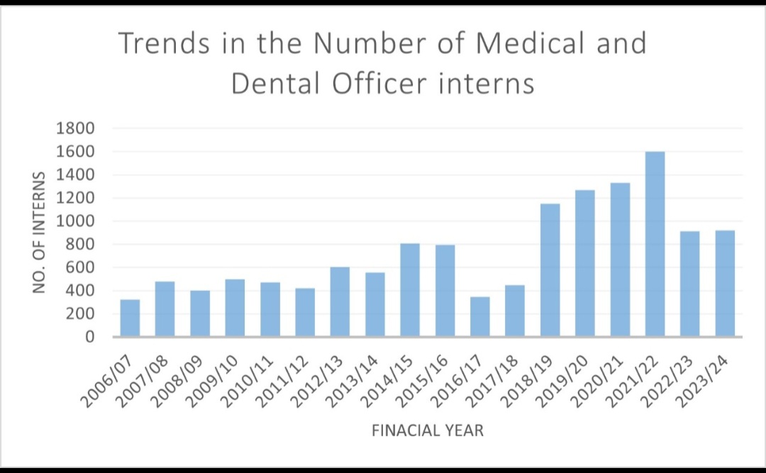 Unlike politicians' promises, figures don't lie. The number of doctor interns hasn't increased in the past 2 years. As a matter of fact, that's  a lame excuse to reduce a hardworking doctor's salary by 91%. 
#DoctorsStrikeKE
#SayNoToSalaryReduction
#ImplementCBA2017