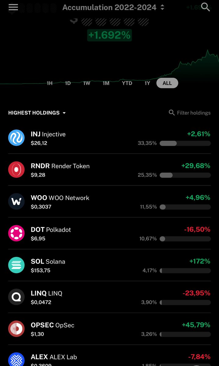 TraderD_'s tweet image. Spot Accumulation Portfolio • Update 30
• We already took the initial capital so we bought the dip ❤️‍🔥
• Sold all my #0x0 0,35 &amp;gt; Aped $RNDR $6,99 | Pure luck. Saw the news, press red, waited a night shitting myself, $RNDR tanked even more. Aped. Zero talent, pure luck. I…