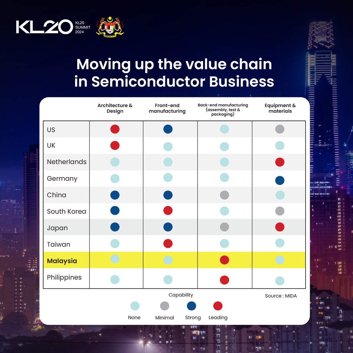In Malaysia's vibrant Electronics and Electrical (E&E) industry, we've established a strong foothold in essential back-end activities such as assembly and testing. Yet, as we gaze towards the frontier of design, fabrication, and higher-value components, the need for advancement