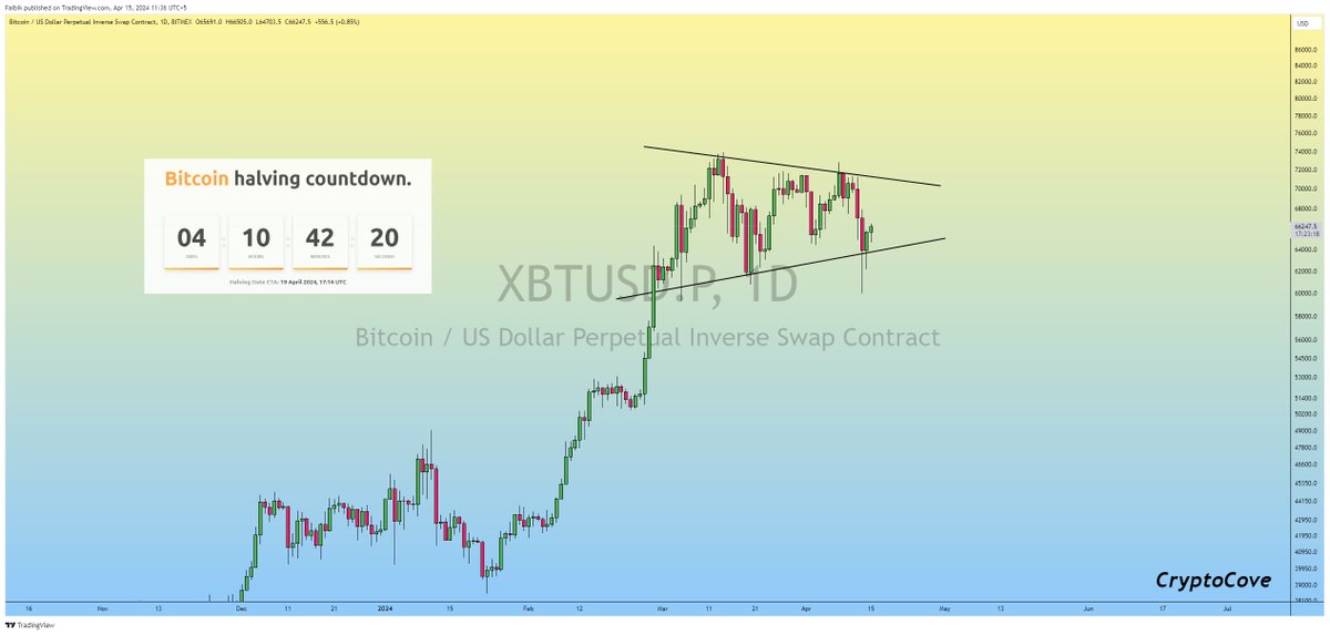 CryptoFaibik's tweet photo. $BTC is Bouncing Back but Still Moving inside the Pennant. 📈

- 🇭🇰 Hong Kong approves spot #Bitcoin &amp; #Ethereum ETF application.

- Only 5 days till the Bitcoin halving. ⏰ https://t.co/gY3SbqG6in