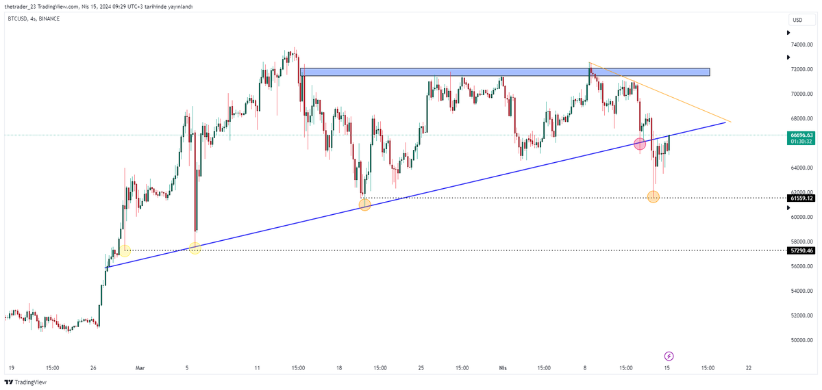 #btc 61560 seviyesinden 66645 seviyesine geldi Destek 61560 ve 57500 seviyesidir Şuan kırılım yapılan mavi trendi zorluyor Trend üstünde kapanışlar önemli 68400 ve 69520 diren bölgeleri Pullback mi yoksa 69520 mi denenecek halen net bir şey söylemek risk #Bitcoin