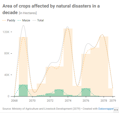 CDJNorg's tweet photo. The loss of agricultural land due to disasters is a growing threat to Nepal's food security, with no government plan to recover lost farmland. https://t.co/D5FhtZyY1n