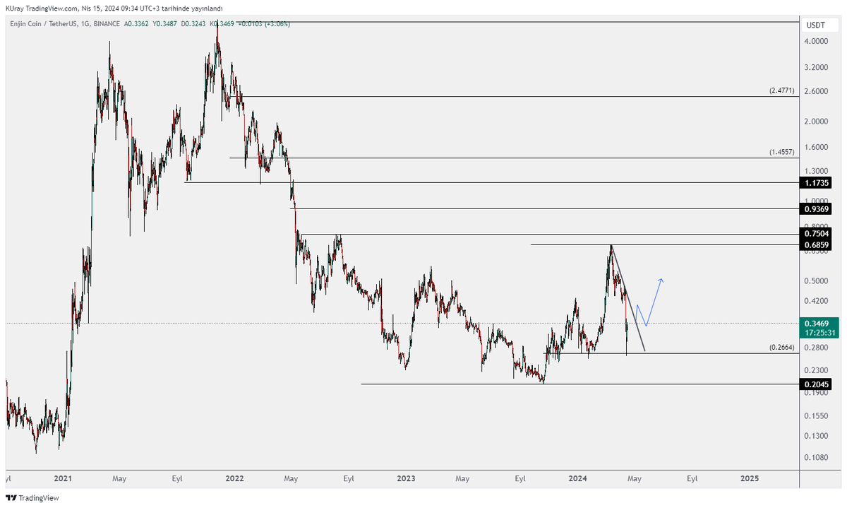 #enj yükseliş dalgasının 0,786 fib seviyesinden tepki almış görünüyor. Düşen siyah trendi kırdığında yükselişine devam etmesini bekleriz. 0,2664 üzerinde kaldığı sürece düşeni kırmayı deneyebilir