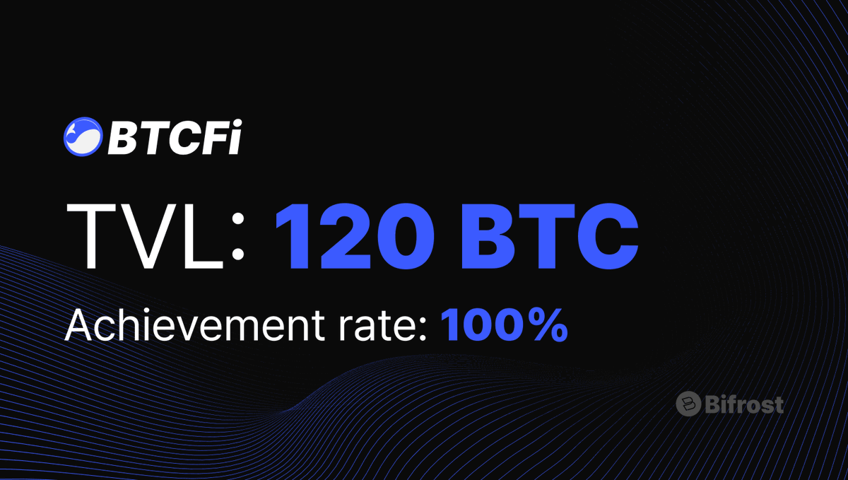 Bifrost_Network's tweet photo. Over 120 BTC staked during the BTCFi Pre-launch 🚀
Huge thanks to everyone who joined the event helped us hit our first milestone.
Stay tuned for exciting updates coming your way! ⭐️ https://t.co/OWifYAYEkX