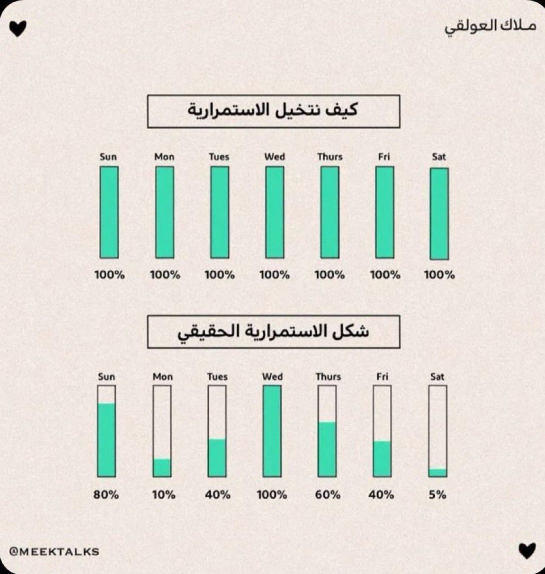 كثير من الأهداف مرهونة بالاستمرارية
فاللياقة مرهونة باستمرارية الرياضة
والصحة باستمرارية العناية
والإيمان باستمرارية العبادة
والنجاح باستمرارية العمل
والكفاءة باستمرارية التعلّم

لكن اطمئن فالاستمرارية لاتعني الانضباط بتكرار مثالي بل بالتفاوت المستمر بين قليلٍ وكثيرٍٍ وراحة
