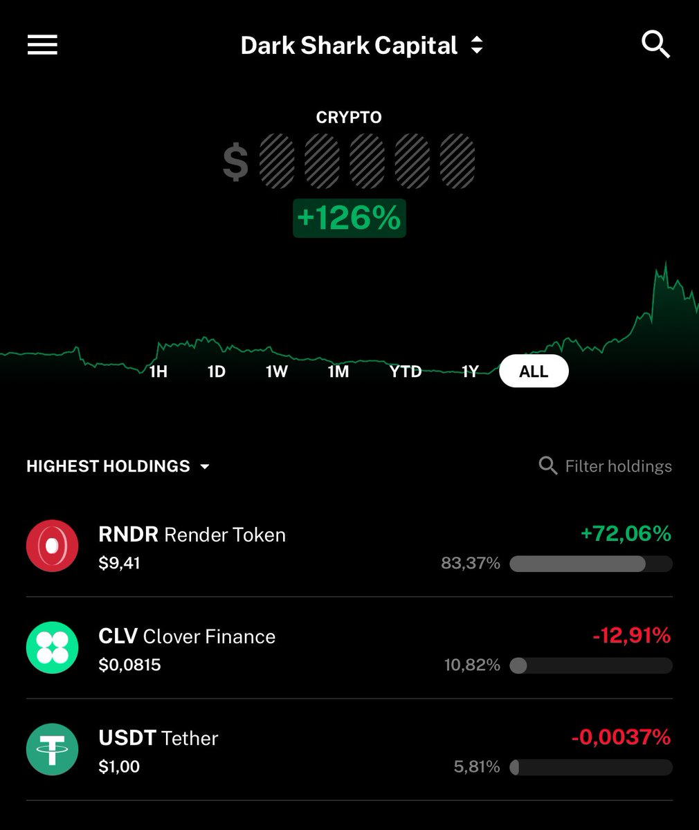 darksharkcap's tweet image. Took a hit but still gucci.
Added the dip. Deployed capital.
$RNDR $CLV $USDT