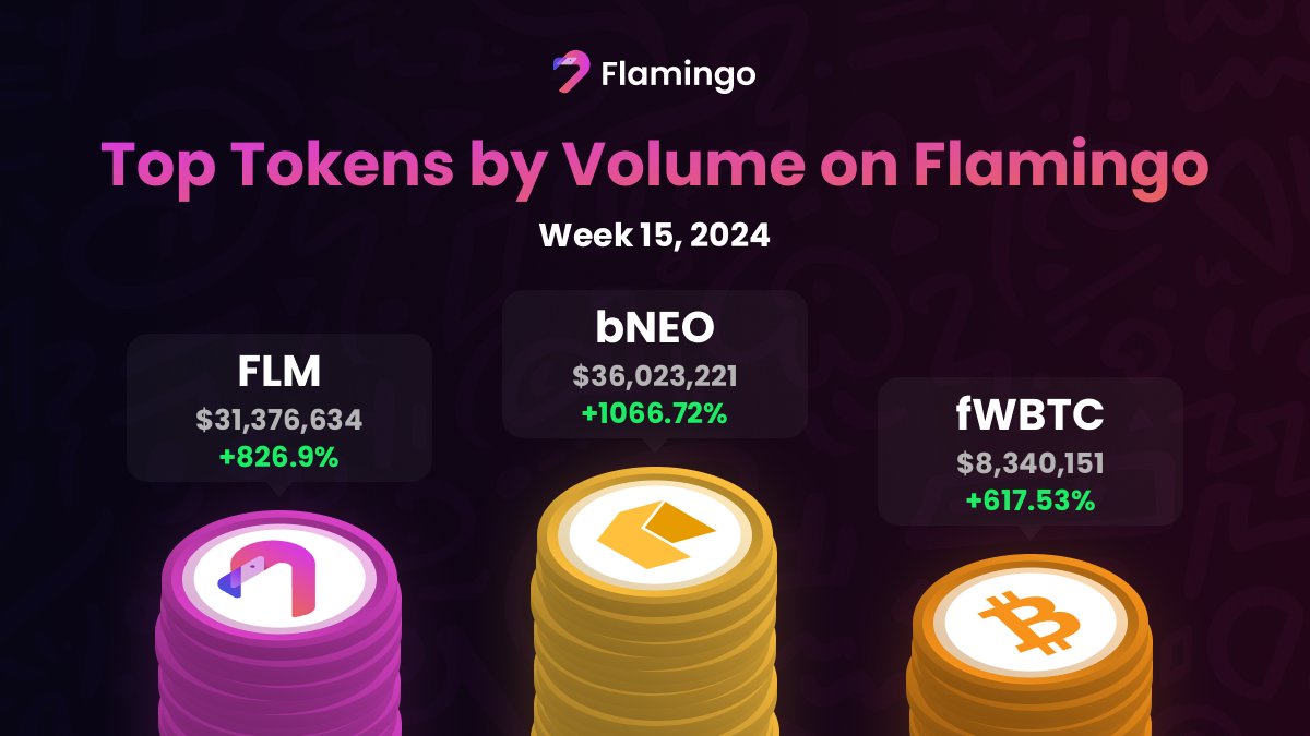 ✨ Top Tokens by Volume on Flamingo, Week 15, 2024! flamingo.finance #Flamingo $FLM $NEO #DeFi #Blockchain #Crypto #Tokens #Trading #CryptoTrading #Cryptocurrency
