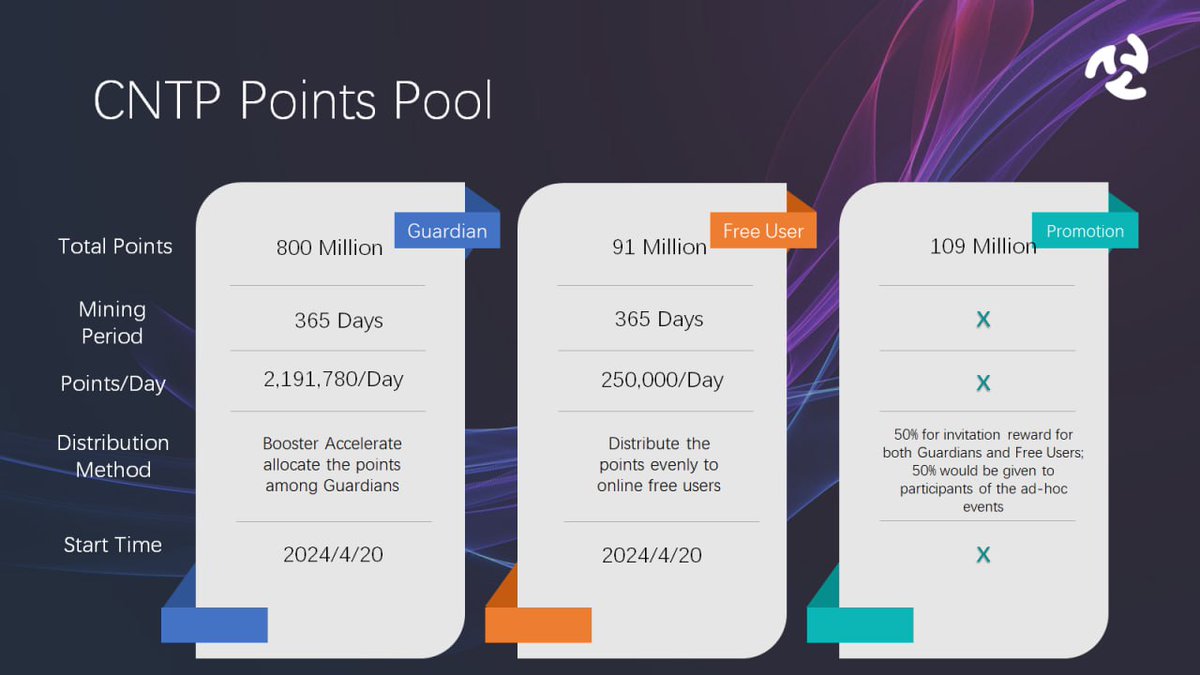 CoNET_Network's tweet photo. The time has arrived! 

CoNET Guardian Program is launching globally Apr 15, 2024 UTC 14:00pm!🔥

We are the first DePIN project on the L2 chain @Blast_L2 !

With the decentralized spirit of Satoshi Nakamoto, the new era of the Internet accessed by wallet addresses is coming!

Guardians, please take note:

On April 20th, UTC time, a pool of 2.2 million CNTP points/day will be opened to CoNET Guardians, with early participating investors receiving more rewards. 

As you know, “First come, First Served”!

https://t.co/cftZZTDvLd