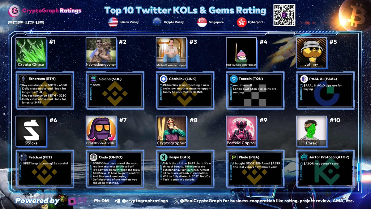 Top10 Twitter KOLs & Gems Rating Apr. 15 1 $ETH @Crypto_Chase 2 $SOL @Nebraskangooner 3 $LINK @CryptoMichNL 4 $TON @PaikCapital 5 @CryptoGodJohn 6 $FET @StackingUSD 7 $ONDO @ColdBloodShill 8 $KAS @Cryptographur 9 $PHA @Portela_Capital 10 $ATOR @cryptophrex