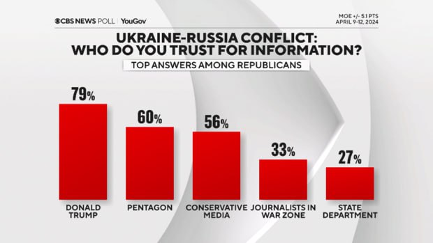 Избиратели республиканской партии в США гораздо больше верят Трампу во всём, что касается Украины, чем Пентагону, Госдепу или даже журналистам в зоне конфликта — опрос CBS News/YouGov.