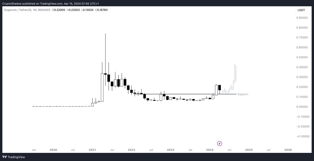 CryptoShadowOff's tweet photo. What happens to #ALTS now?

> USA will wake up & take profit on leveraged longs
> Late leverage last night / this morning will b washed
> Price will chop around for a week
> We set a wick higher low
> Consolidate again
> New highs
> Small probability we don't pullback and go up only

And IF you are lucky some #ALTS will swipe last weeks lows. 

Good luck.