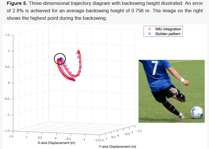 Motion Analysis of Football Kick Based on an IMU Sensor
mdpi.com/1424-8220/22/1…
@NTHU_TAIWAN 
#sportstechnology #football #motionanalysis #IMU