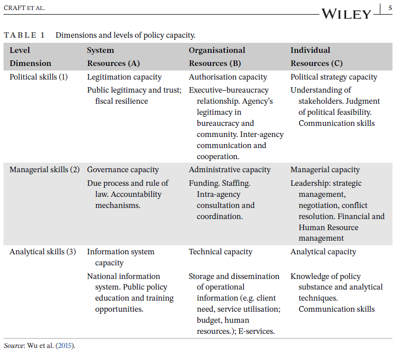 📣🆕Early view❗️ How are #PolicyAdvisorySystems adjusting & responding to recent challenges❓ @Jonathan_Craft, Brian Head & @howlettm discuss #instrumentality, #authority & #adaptability lenses in the introduction of the forthcoming Special Issue👇 onlinelibrary.wiley.com/doi/pdf/10.111…