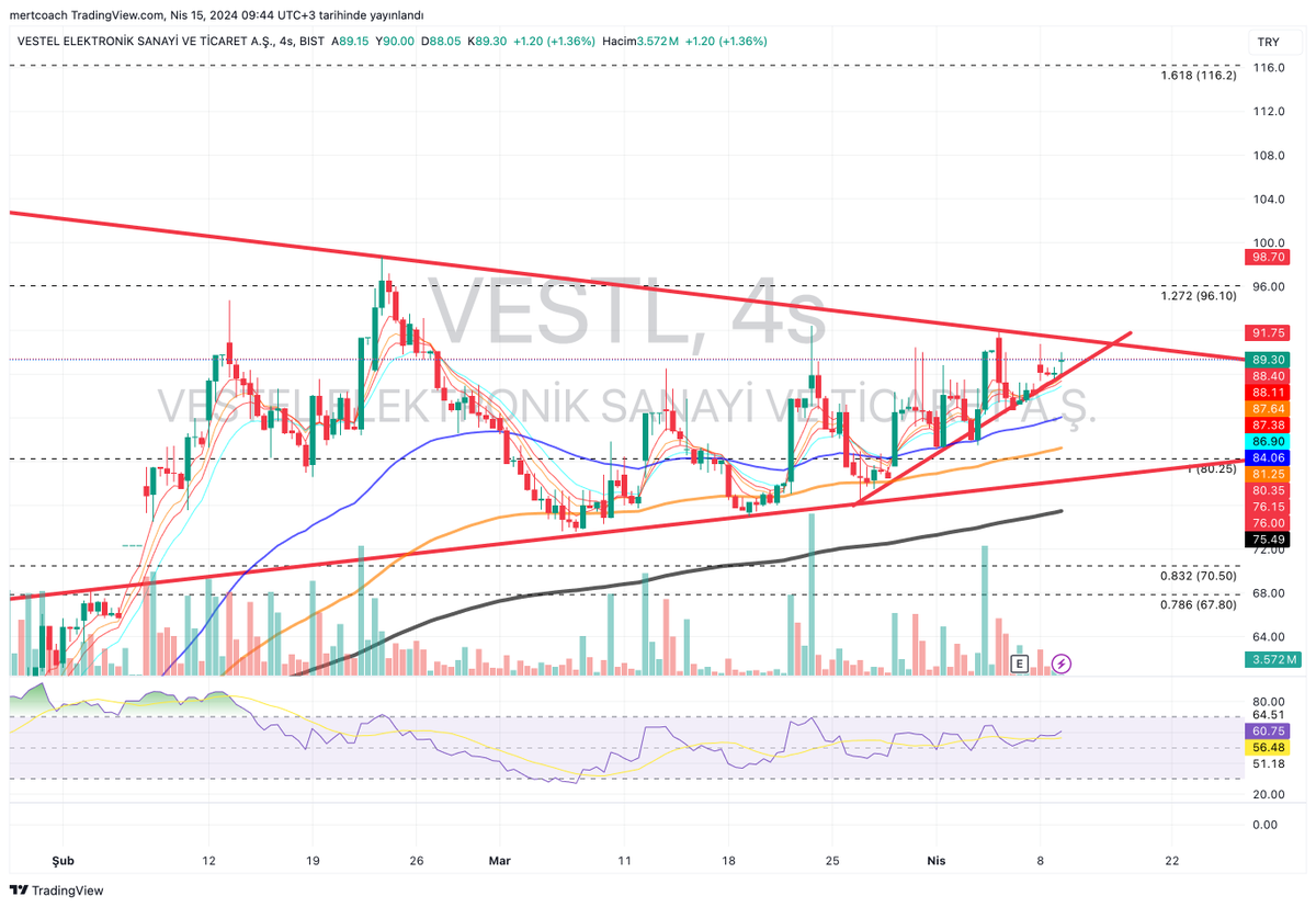 #vestl 

Düşen trend kırılımı ile hedef 116 🚀🧿