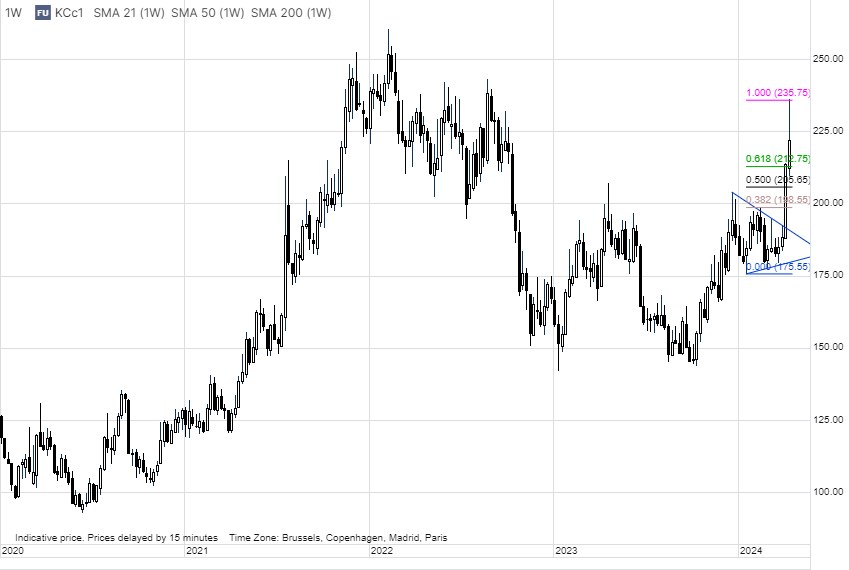 The Arabica coffee (KCK4) future reached its tech. extension target at $2.3575 on Friday, before dropping 6%, potentially signaling consolidation. Also worth noting speculators held a record 68k lot net long as of last Tuesday