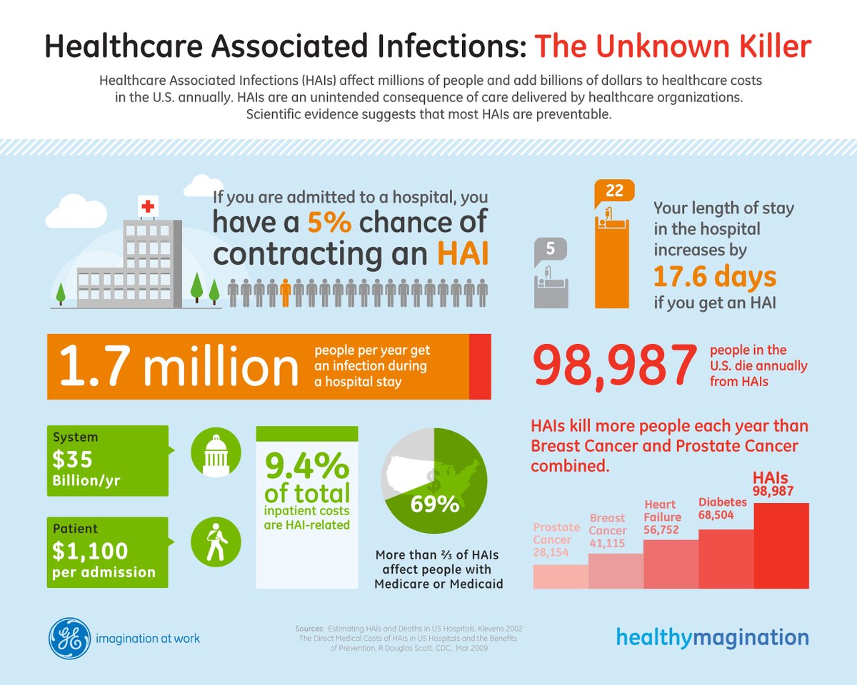 Did you know that 1.7M people acquire infections during their stay at Hospitals in US alone? Please read and share with others. #nosocomialinfections #hais #nosocomial #infectioncontrol #HHSHAI #infectionprevention #haiprevention
