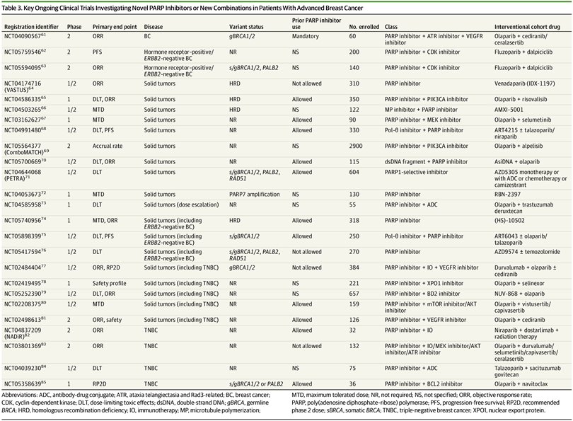 Useful tables for use of parp inhibitors in breast cancer in both early and advanced setting . And ongoing trials. Taken from article in @JAMAOnc by @StefiMorganti and @CarmineDeA1 .