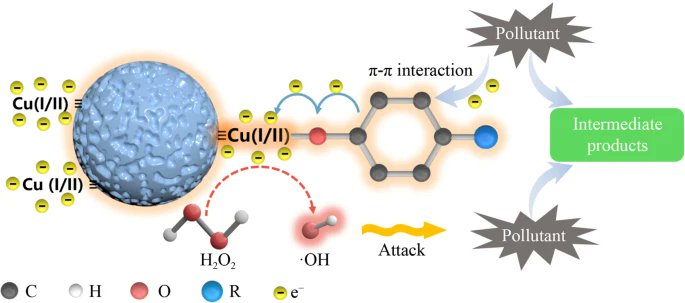 🔬 Unveiling the enhanced Fenton-like process using Cu/L(+)-ascorbic acid co-doping mesoporous silica for reducing toxicity of emerging contaminants. #FentonProcess #EmergingContaminants #EnvironmentalScience 🌍🔍
link.springer.com/article/10.100…