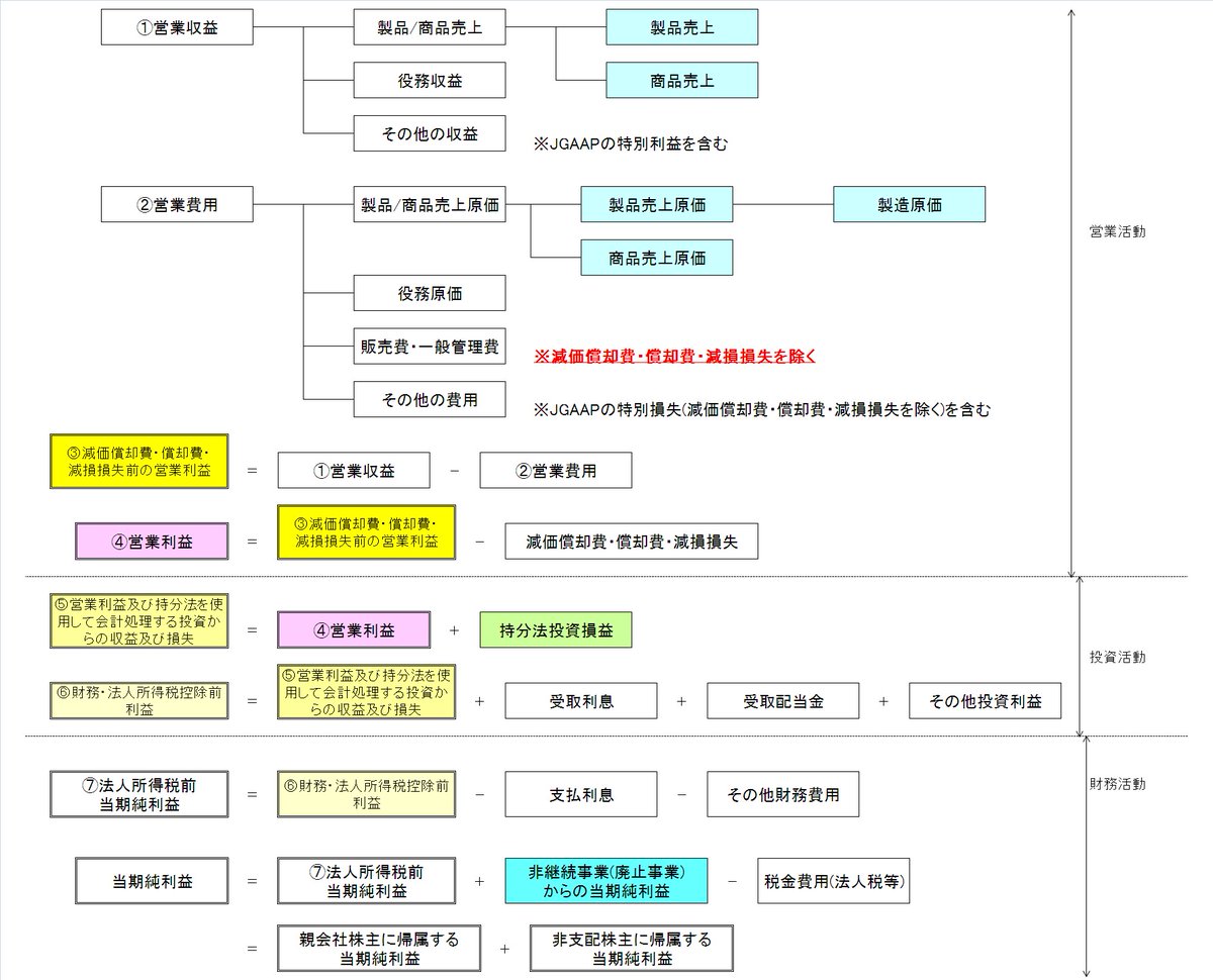 @t_takeya IFRS18は大激震