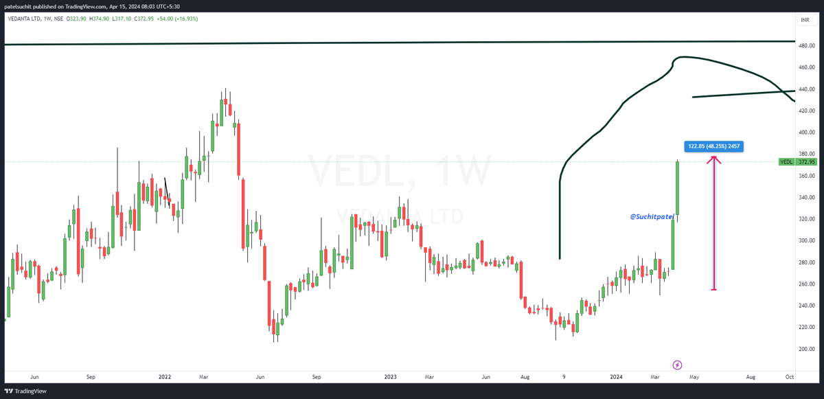 #VEDL Dec 14, 2023 to April 14, 2024 --> 48% up making Daily steriod moves!

Collect the SINK! It was for the weak hands to EXIT> 

It was planned dump & pumped- Vahi huva!

Happens in every other Script!