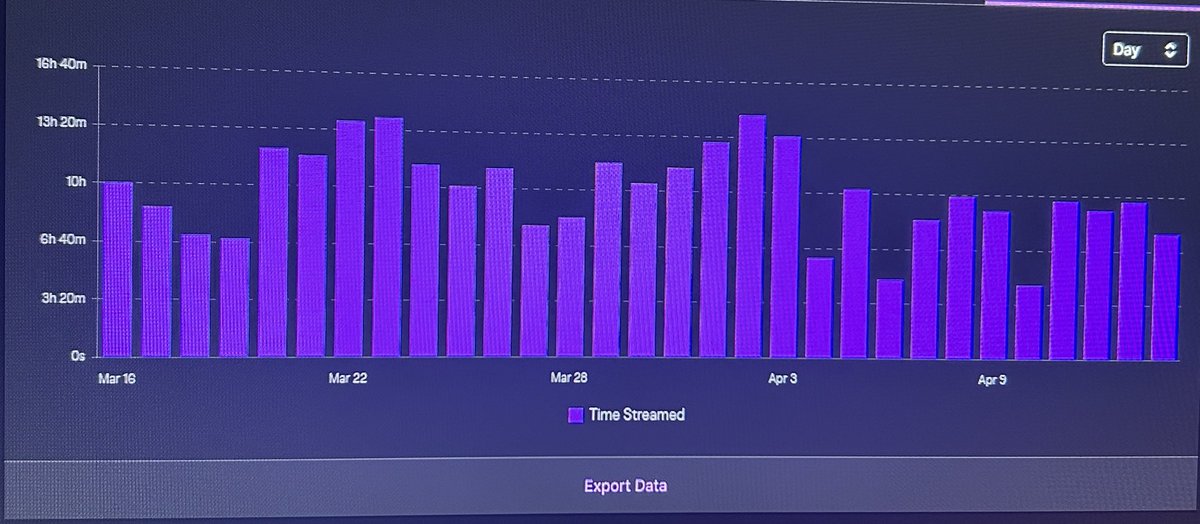 stevenreps's tweet photo. Twitch Grinder these are my hours streamed throughout March and April https://t.co/zZcKcy1lHP