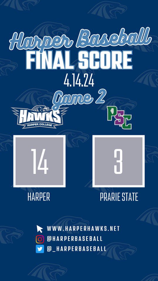 Hawks split the day against Prairie State. Odeshoo had 5 hits, A. Milano reached base 5 times, and Jusi contributed 3 RBIs. Janczak threw 5 allowing only 1 earned run. Hawks are back at it Tuesday against Kankakee.