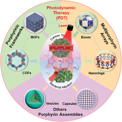 Aggregate (@aggregateoa) on Twitter photo New Review📖
"Multiporphyrinic architectures: Advances in structural design for photodynamic therapy" by Junqiu Liu & Hongcheng Sun et al. <a href="/Study_In_HZNU/">Hangzhou Normal University</a> <a href="/Wiley_Chemistry/">Wiley Chemistry</a> #PDT #COFs #MOFs #porphyrin
Check👉doi.org/10.1002/agt2.4… New Review📖
"Multiporphyrinic architectures: Advances in structural design for photodynamic therapy" by Junqiu Liu & Hongcheng Sun et al. <a href="/Study_In_HZNU/">Hangzhou Normal University</a> <a href="/Wiley_Chemistry/">Wiley Chemistry</a> #PDT #COFs #MOFs #porphyrin
Check👉doi.org/10.1002/agt2.4…